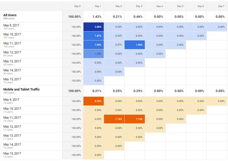 Как использовать Google Аналитику для оценки эффективности редизайна вашего сайта