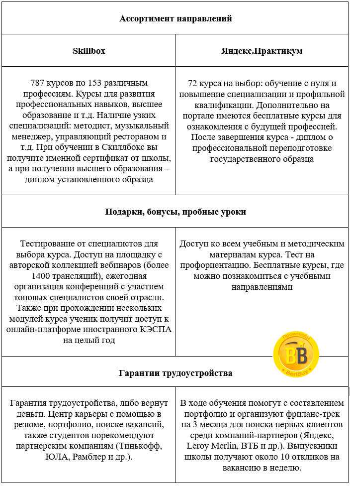Преимущества партнера Яндекса по обучению